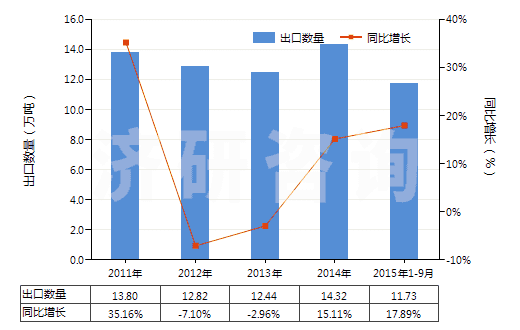 2011-2015年9月中國硫酸亞鐵(HS28332910)出口量及增速統(tǒng)計